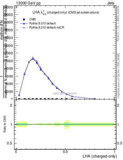 Plot of j.lha.c in 13000 GeV pp collisions