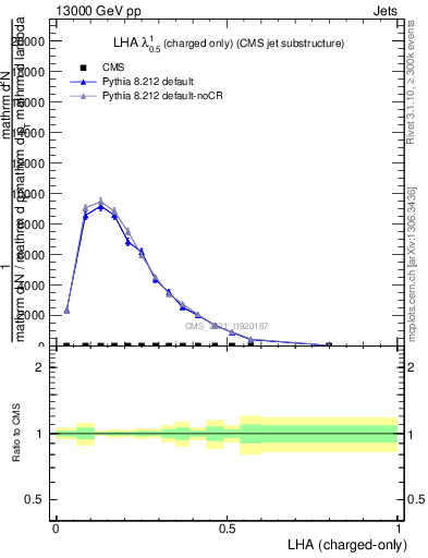 Plot of j.lha.c in 13000 GeV pp collisions