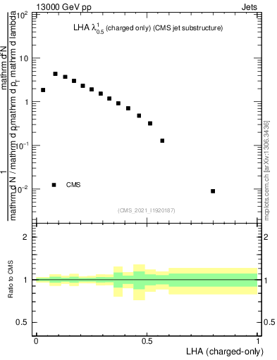 Plot of j.lha.c in 13000 GeV pp collisions