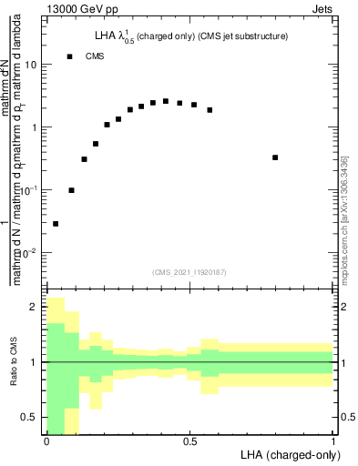 Plot of j.lha.c in 13000 GeV pp collisions