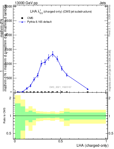 Plot of j.lha.c in 13000 GeV pp collisions
