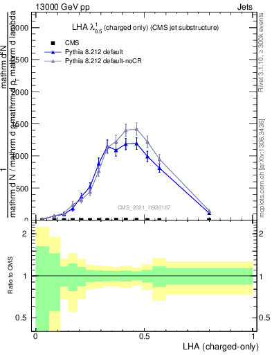 Plot of j.lha.c in 13000 GeV pp collisions