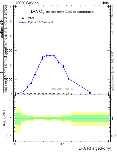 Plot of j.lha.c in 13000 GeV pp collisions