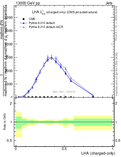 Plot of j.lha.c in 13000 GeV pp collisions
