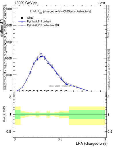 Plot of j.lha.c in 13000 GeV pp collisions