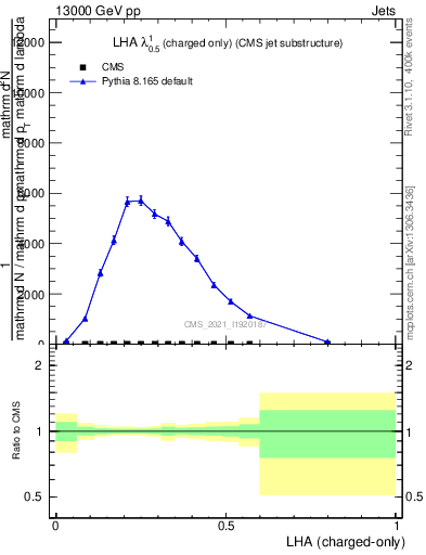 Plot of j.lha.c in 13000 GeV pp collisions