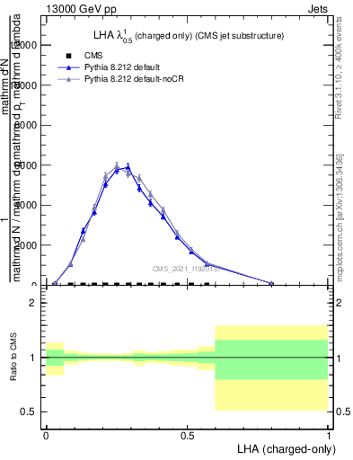 Plot of j.lha.c in 13000 GeV pp collisions