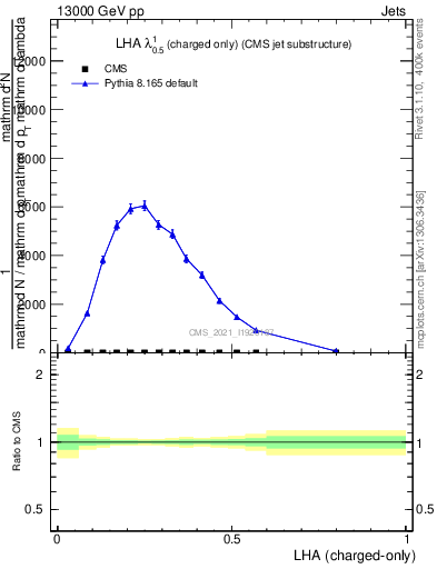 Plot of j.lha.c in 13000 GeV pp collisions
