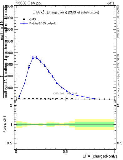 Plot of j.lha.c in 13000 GeV pp collisions
