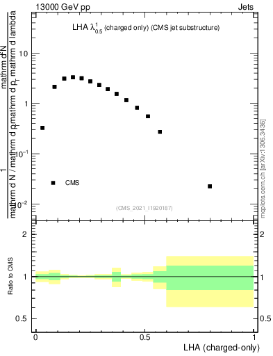 Plot of j.lha.c in 13000 GeV pp collisions