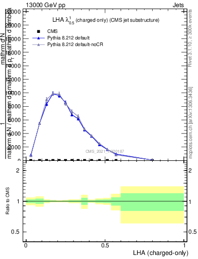 Plot of j.lha.c in 13000 GeV pp collisions