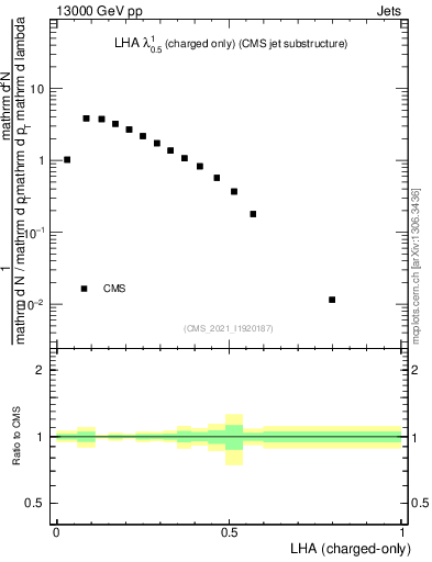 Plot of j.lha.c in 13000 GeV pp collisions