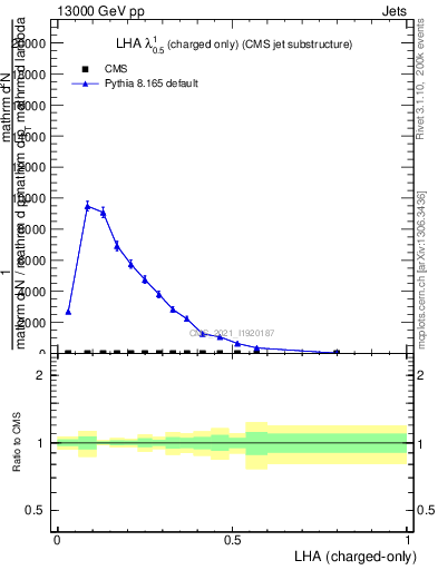 Plot of j.lha.c in 13000 GeV pp collisions
