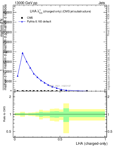 Plot of j.lha.c in 13000 GeV pp collisions