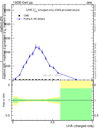 Plot of j.lha.c in 13000 GeV pp collisions