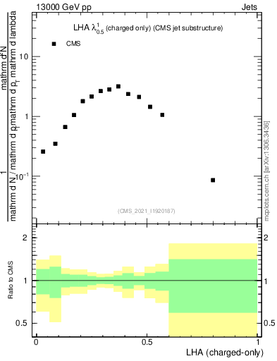 Plot of j.lha.c in 13000 GeV pp collisions