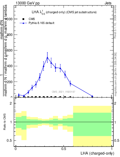 Plot of j.lha.c in 13000 GeV pp collisions