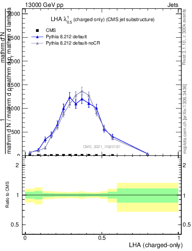 Plot of j.lha.c in 13000 GeV pp collisions