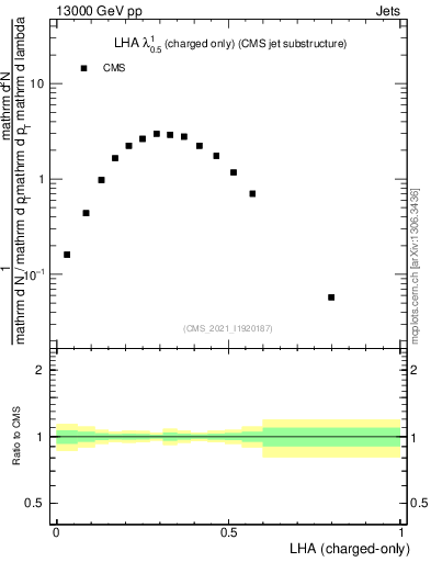 Plot of j.lha.c in 13000 GeV pp collisions