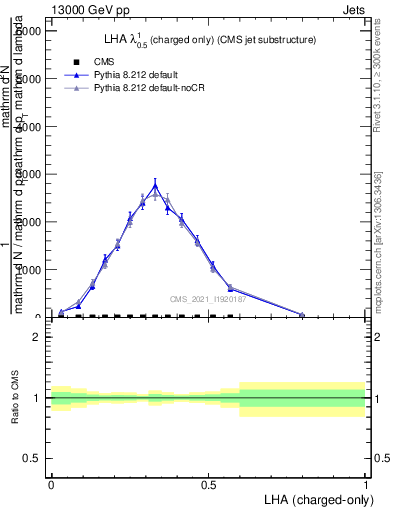 Plot of j.lha.c in 13000 GeV pp collisions