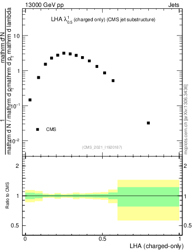 Plot of j.lha.c in 13000 GeV pp collisions