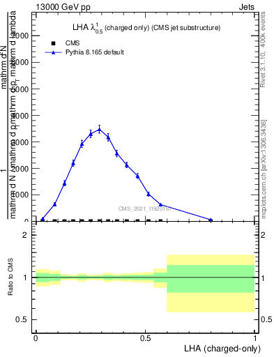 Plot of j.lha.c in 13000 GeV pp collisions