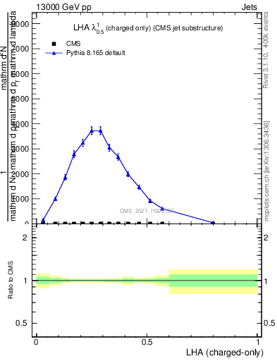 Plot of j.lha.c in 13000 GeV pp collisions