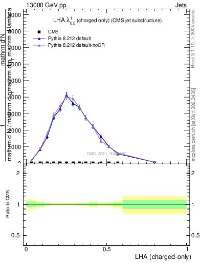 Plot of j.lha.c in 13000 GeV pp collisions