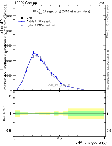 Plot of j.lha.c in 13000 GeV pp collisions