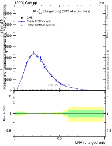 Plot of j.lha.c in 13000 GeV pp collisions