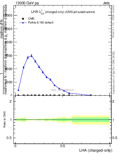 Plot of j.lha.c in 13000 GeV pp collisions