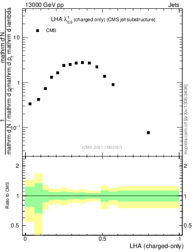 Plot of j.lha.c in 13000 GeV pp collisions