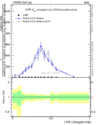 Plot of j.lha.c in 13000 GeV pp collisions