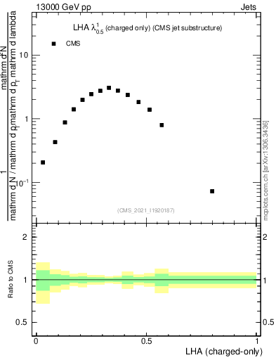 Plot of j.lha.c in 13000 GeV pp collisions