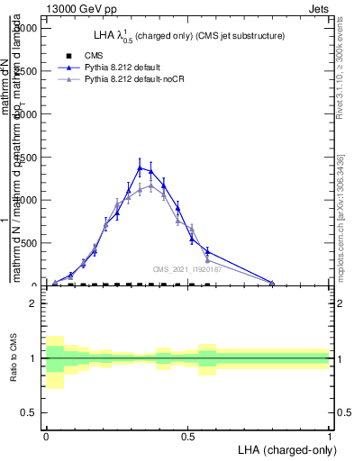 Plot of j.lha.c in 13000 GeV pp collisions