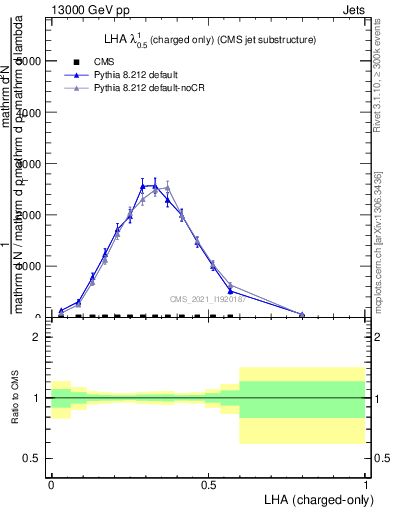 Plot of j.lha.c in 13000 GeV pp collisions