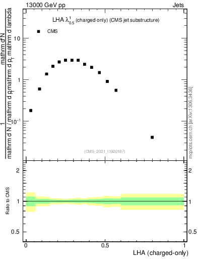 Plot of j.lha.c in 13000 GeV pp collisions