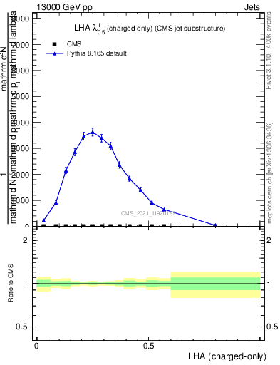 Plot of j.lha.c in 13000 GeV pp collisions