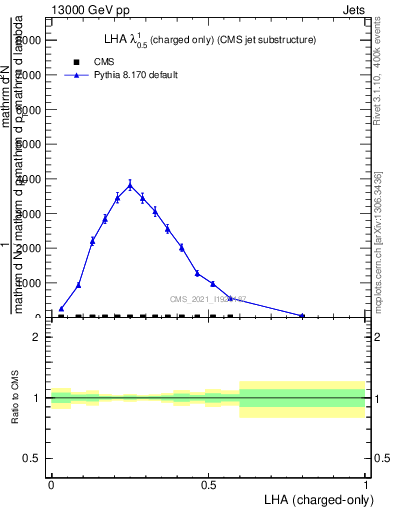 Plot of j.lha.c in 13000 GeV pp collisions