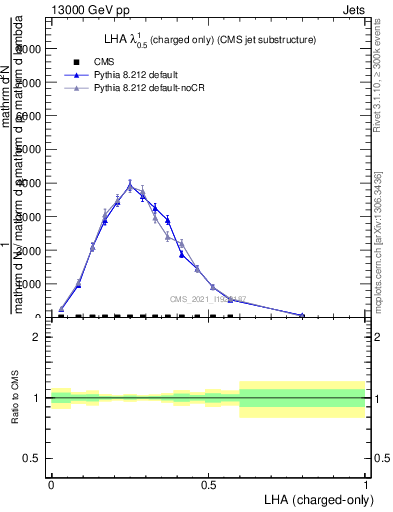 Plot of j.lha.c in 13000 GeV pp collisions