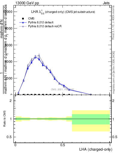 Plot of j.lha.c in 13000 GeV pp collisions