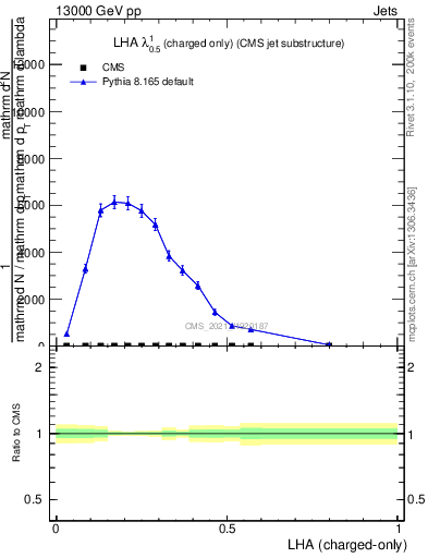 Plot of j.lha.c in 13000 GeV pp collisions