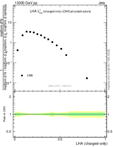 Plot of j.lha.c in 13000 GeV pp collisions