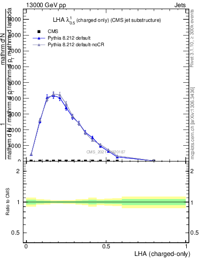 Plot of j.lha.c in 13000 GeV pp collisions