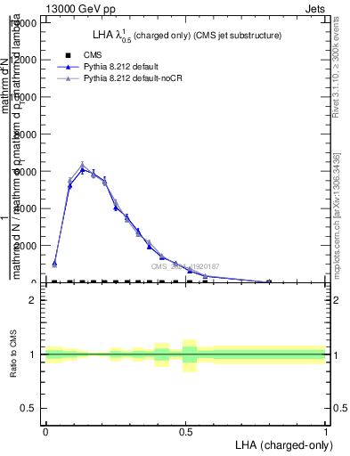 Plot of j.lha.c in 13000 GeV pp collisions