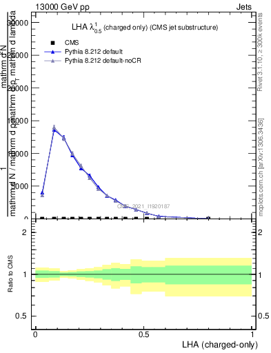Plot of j.lha.c in 13000 GeV pp collisions