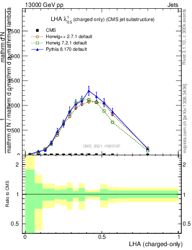 Plot of j.lha.c in 13000 GeV pp collisions
