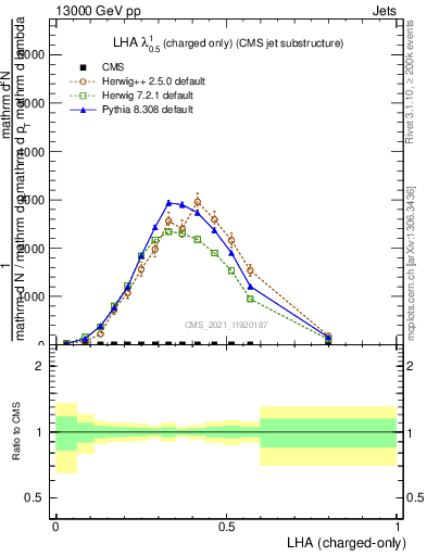 Plot of j.lha.c in 13000 GeV pp collisions