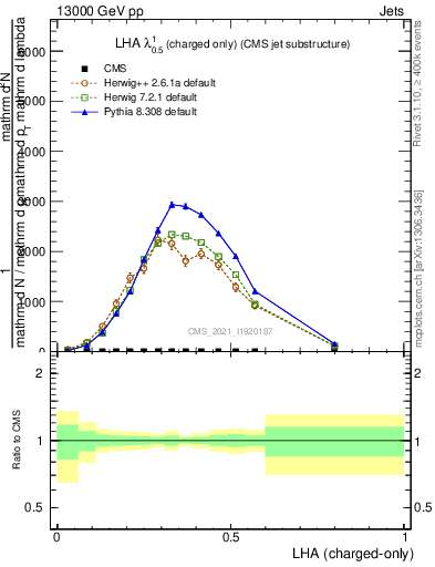 Plot of j.lha.c in 13000 GeV pp collisions