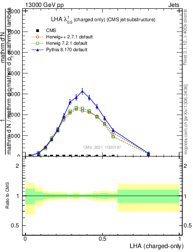 Plot of j.lha.c in 13000 GeV pp collisions